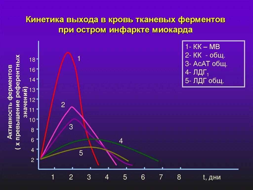 Ферменты введение. Изменение активности ферментов при инфаркте миокарда. График динамики ферментов при инфаркте миокарда. Кардиоспецифические ферменты при инфаркте миокарда. Активность ЛДГ при инфаркте миокарда.