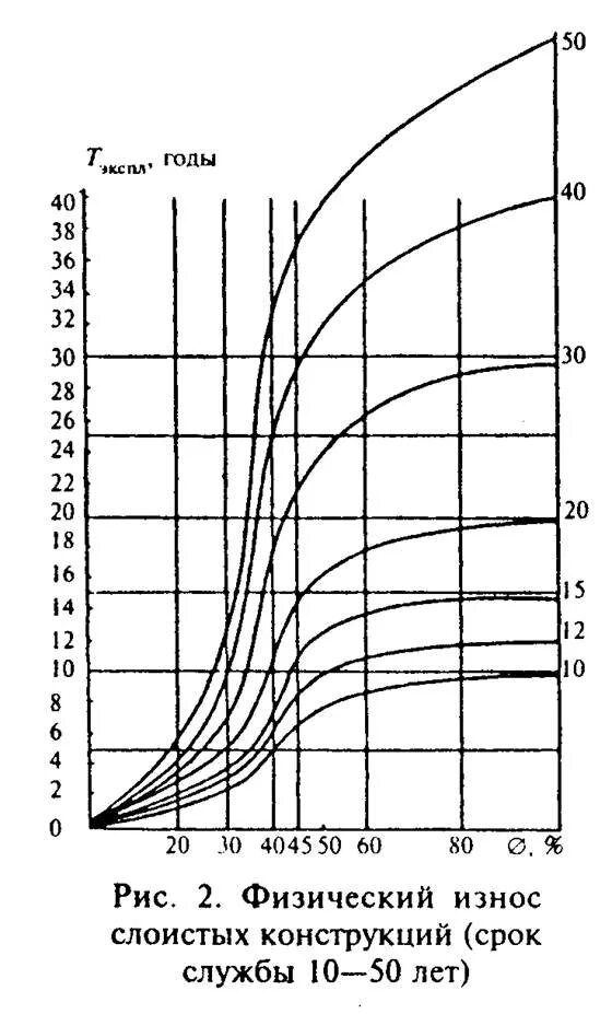 Физический износ элементов. Физический износ слоистых конструкций (срок службы 10 - 50 лет). Рис. 2. физический износ слоистых конструкций (срок службы 10-50 лет). Формула физического износа конструкции. Укрупненная шкала физического износа жилых зданий.