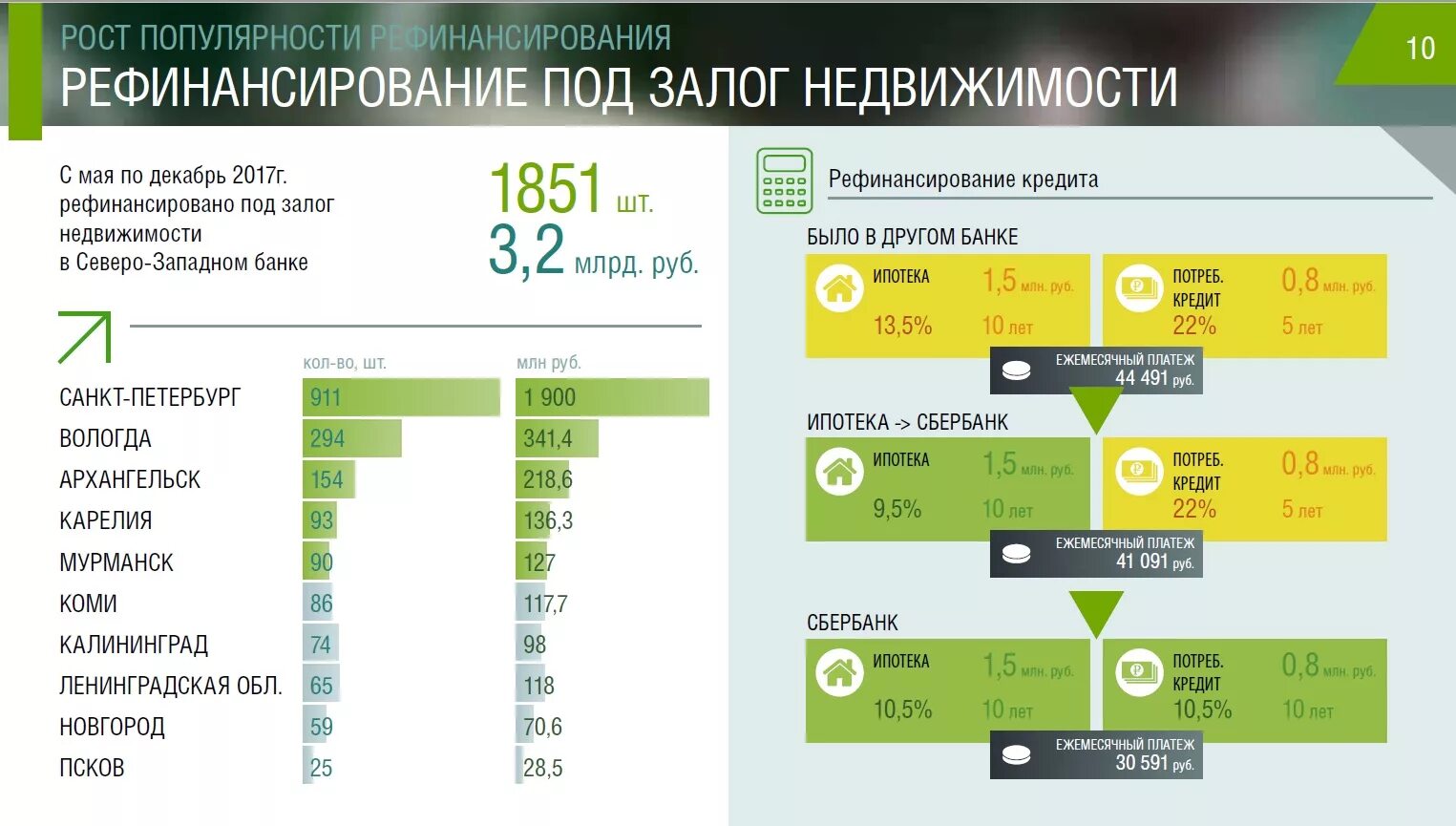 Можно ли рефинансировать ипотеку сбербанка в сбербанке. Рефинансирование кредита. Процент рефинансирования в Сбербанке. Рефинансирование ипотеки Сбербанк. Рефинансирование ипотеки банки 2021.