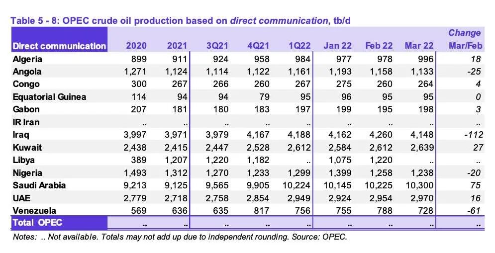 Лидеры по добыче нефти 2023. Добыча нефти страны Лидеры таблица. Нефть страны Лидеры. Лидеры по добыче нефти на 2022 год. Добыча нефти в мире по странам.