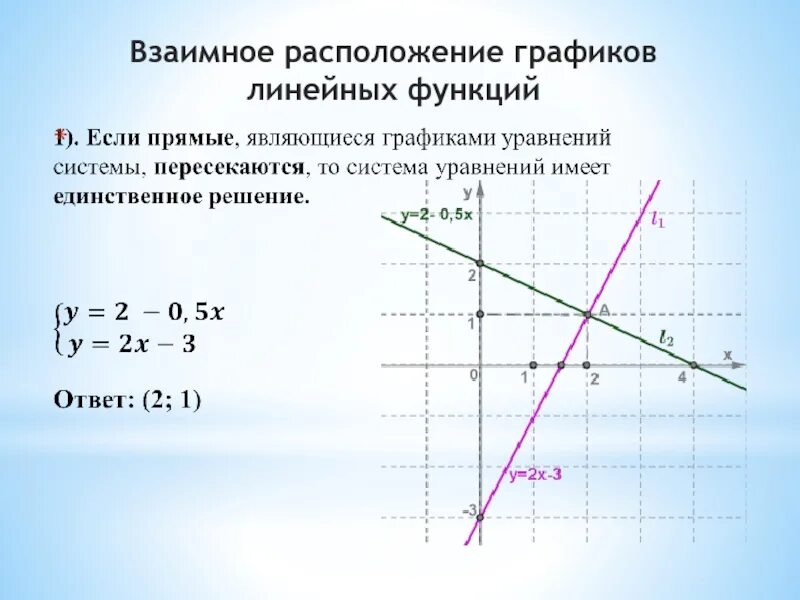 Решить уравнение графическим способом 7 класс. Алгебра 7 класс взаимное расположение графиков линейных функций. Система линейных уравнений графическим способом. Графические линейные уравнения. Решение линейных уравнений графическим способом.