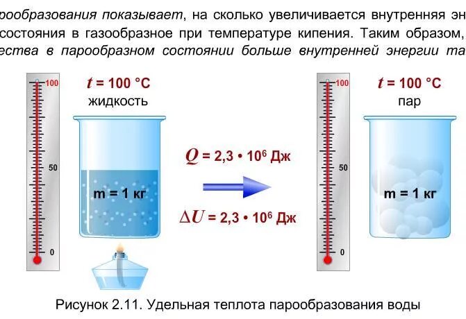 При кипении тепло. Теплота парообразования. Кипение Удельная теплота парообразования. Удельная теплота парообразования воды. Теплота парообразования воды формула.