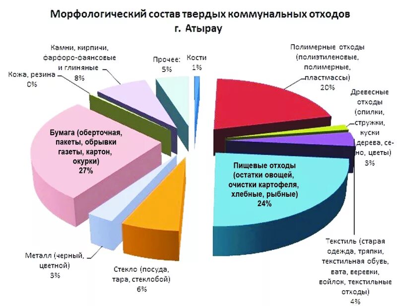 Тко график. Морфологический состав твердых коммунальных отходов. Морфологический состав твердых бытовых отходов. Морфологический состав отходов ТКО. Состав бытового мусора в процентах.