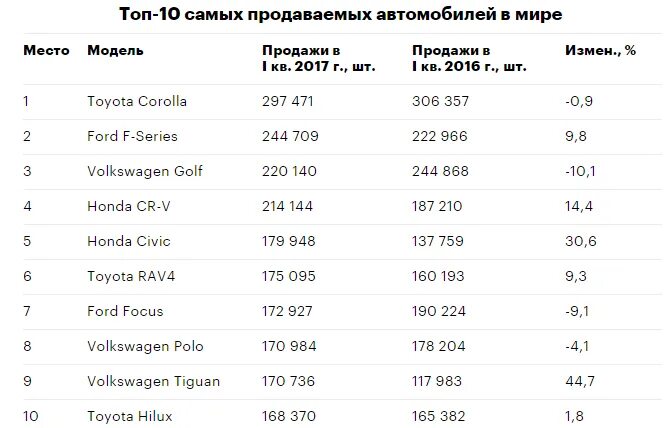 Самая продаваемая модель. Самый продаваемый автомобиль в мире. Топ самых продаваемых машин. Самые надежные автомобили 2020. Топ бренды продаваемых автомобилей.