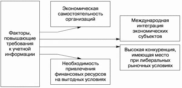 Факторы повышения экономической безопасности. Требования к учетной информации. Факторы повыщающие требование к учётной информации. 1. Место управленческого учета в системе экономической информации. Основными потребителями управленческой учетной информации являются.