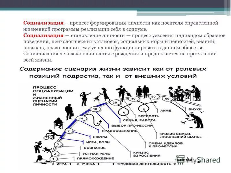 Какие этапы проходит человек после рождения. Процесс социализации личности. Социализация это процесс становления и развития личности. Процесс формирование личности пример. Схема процесса социализации личности.