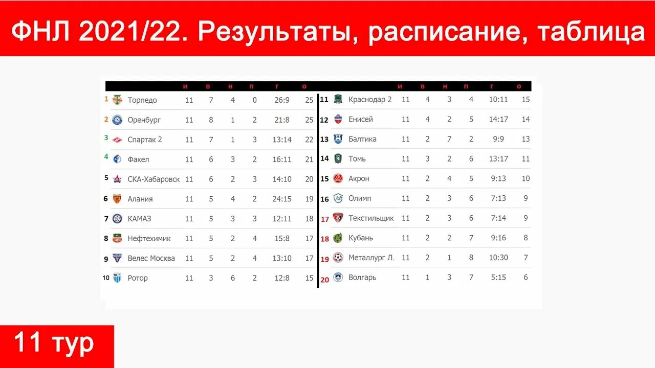 Результат первого дивизиона и таблица. ФНЛ 2022 турнирная таблица. ФНЛ турнирная таблица 2021-2022. Турнирная таблица ФНЛ 2021-2022 по футболу. Таблица ФНЛ 2022.