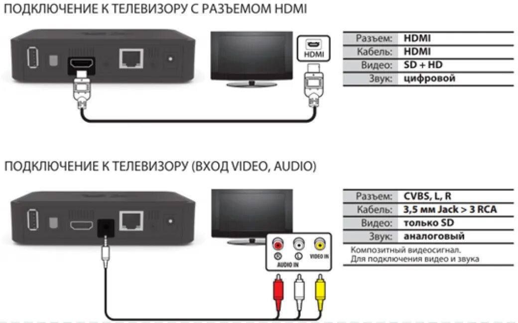 Hdmi тв приставка к телевизору. Приставка самсунг смарт ТВ для телевизора. Схема подключения приставки Триколор к телевизору. Подключить приставку смарт ТВ К телевизору. Схемы подключения смарт ТВ приставок.