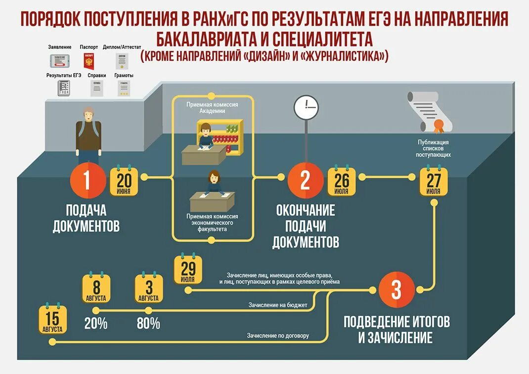 Схема поступления в вуз. Алгоритм поступления в институт. Инфографика поступление в вуз. Инфографика как поступить в вуз. Нужно ли сдавать экзамен при поступлении