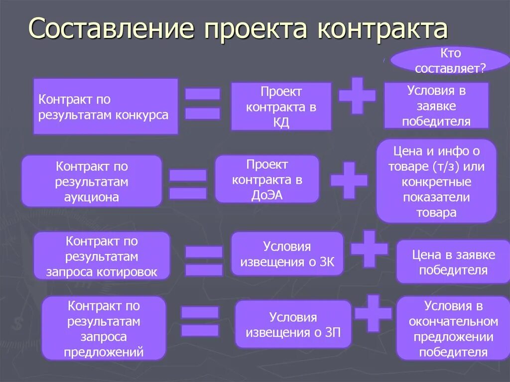 Составить проект контракта. Проект договора. Составление проекта договора. Проект составлен по договору. Составляющие контракта.