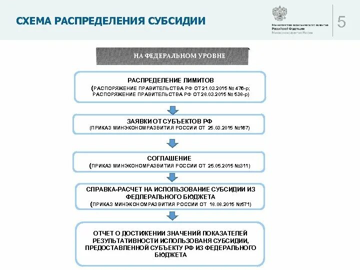 Распределение субсидий. Как Федеральное правительство распоряжается деньгами. Распоряжение деньгами Обществознание. Правительство на что распределяется.