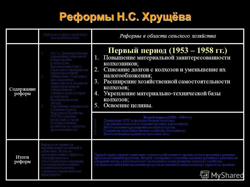 Реформы хрущева в промышленности