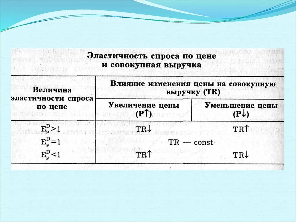 Эластичность спроса и выручк. Эластичность спроса по цене и выручка. Эластичность и совокупная выручка. Эластичность спроса и доходы продавцов.