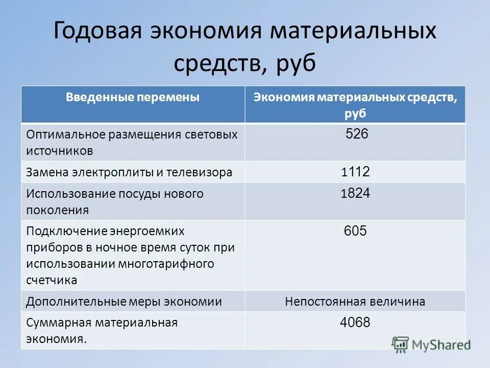 относительная экономия перерасход материальных ресурсов формула. экономия материальных затрат. относительная экономия (перерасход) материальных затрат. относительная экономия перерасход.