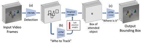 Learning object