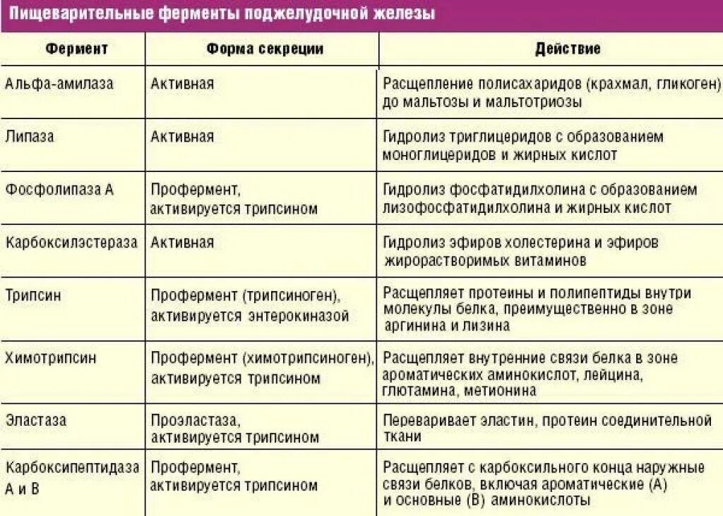 Ферменты поджелудочной железы расщепляются. Ферменты поджелудочной железы таблица. Пищеварительные ферменты поджелудочной железы таблица. Поджелудочная железа функции ферментов таблица. Препарат, содержащий ферменты поджелудочной железы и желчь.