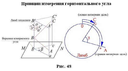 Горизонтальный угол рисунок. Принцип измерения горизонтального угла теодолитом. Схема измерения горизонтального угла теодолитом. Схема измерения горизонтального угла в геодезии. Принцип измерения вертикального угла.