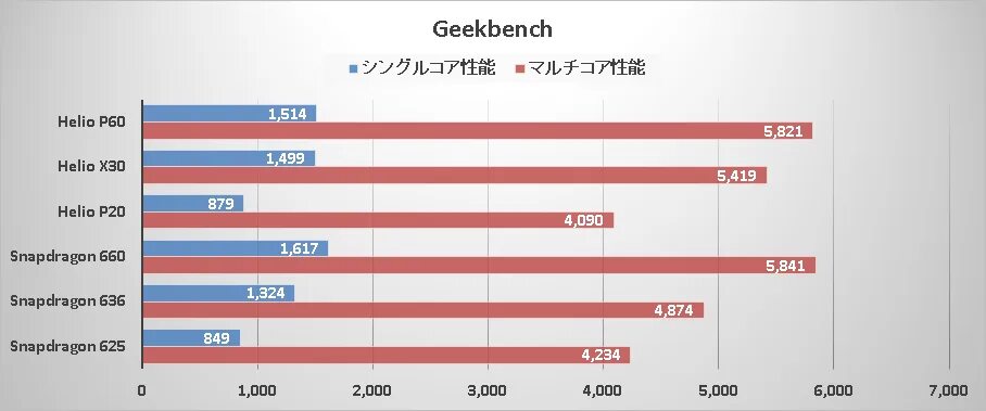 MEDIATEK Helio p60. Процессор MTK Helio p60. MEDIATEK Helio p60 ANTUTU. Helio и Snapdragon. Huawei p60 antutu