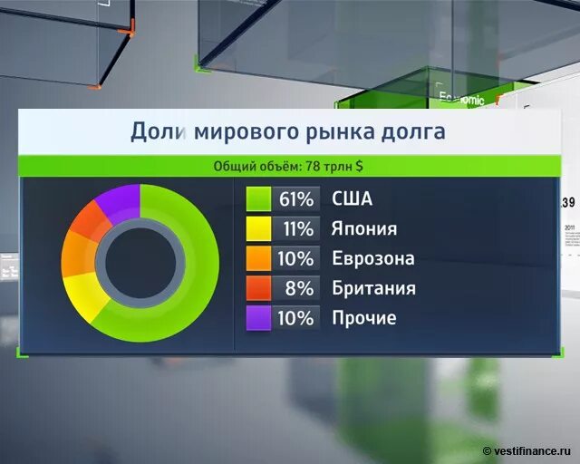 Мировой рынок долга. Масштабы международного рынка инвестиций. Мировой рынок долговых ценных бумаг. Мировой рынок долга. Совокупный долг компании.