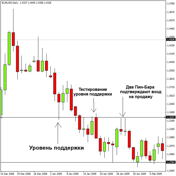 График бар. Price action пин бар. пин бар в трейдинге. разворотная модель пин бар. пин бар форекс.