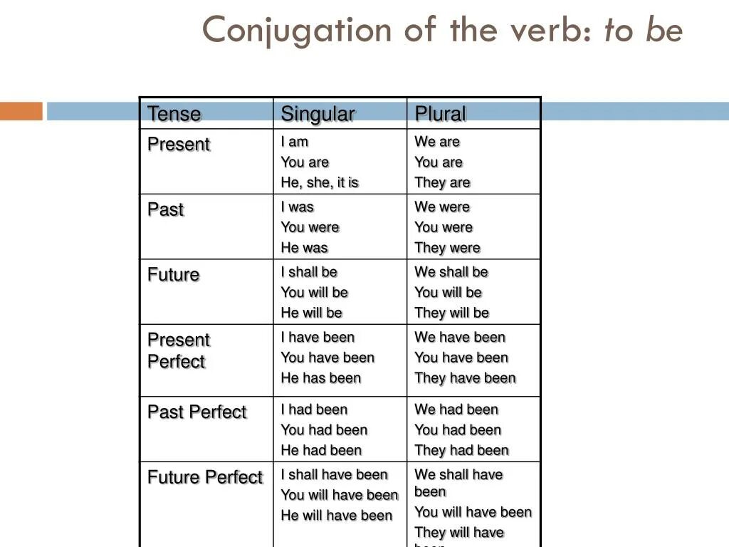 Verb in future in the past. To have таблица. Глаголы verbs. Conjugation of the verb to be. Глагол have в present simple.