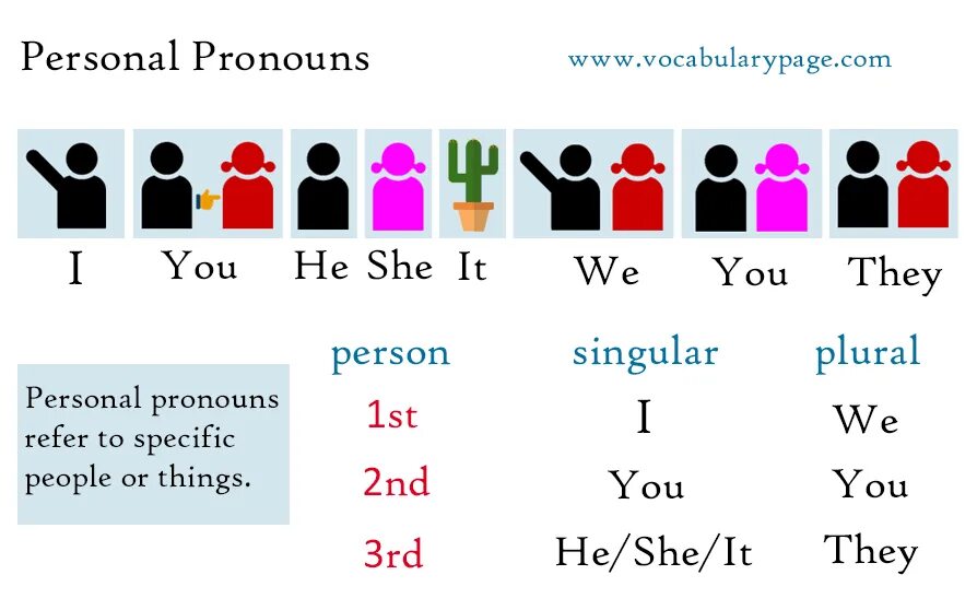 Than it is for her. Personal pronouns в английском. Personal pronouns (личные местоимения). Personal pronouns таблица. Личные местоимения в английском языке.