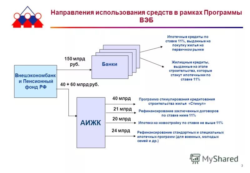 Реализация государственного жилья