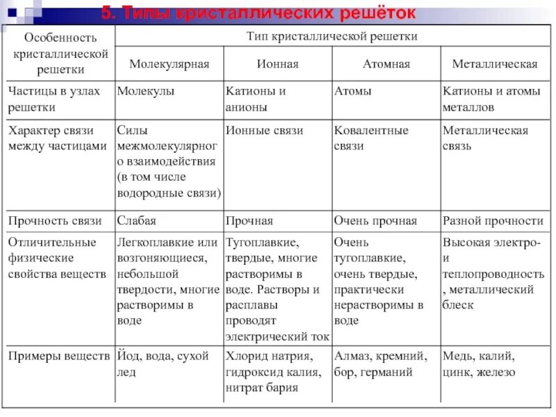 Признаки кристаллической решетки. Таблица типы кристаллических решеток 11 класс. Таблица типы кристаллических решеток 8 класс. Типы кристаллич решеток таблица. Таблица по химии типы кристаллических решеток 11 класс.