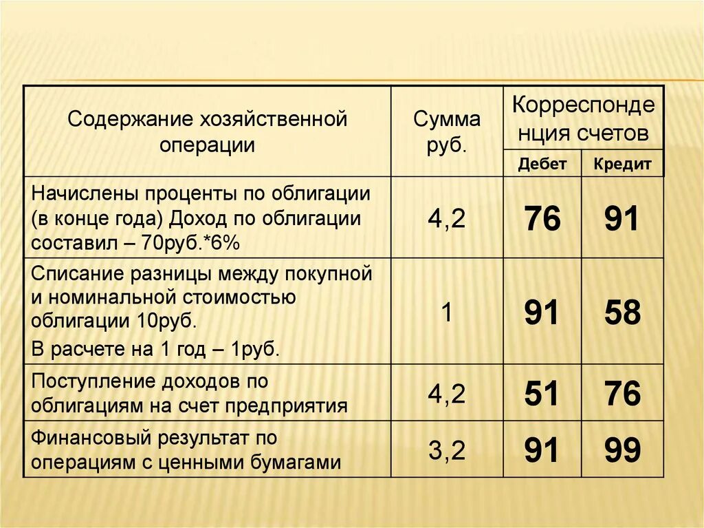 Учет расчетов тест. Учет финансовых вложений проводки. Отражено поступление доходов от ценных бумаг. Списана разница между номинальной и продажной стоимостью акций. Продажа ценных бумаг проводка 62 к 91.