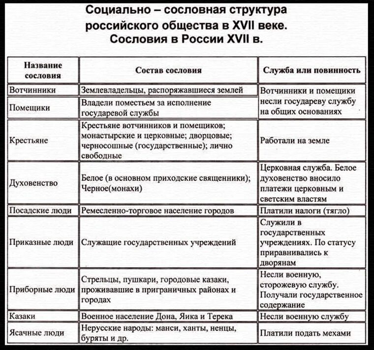 Что изменилось положение сословий. Социально сословная структура российского общества в 17 веке таблица. схема сословий в россии в 17 веке. таблица основных сословий в 17 веке в россии. схема сословий 17 века.