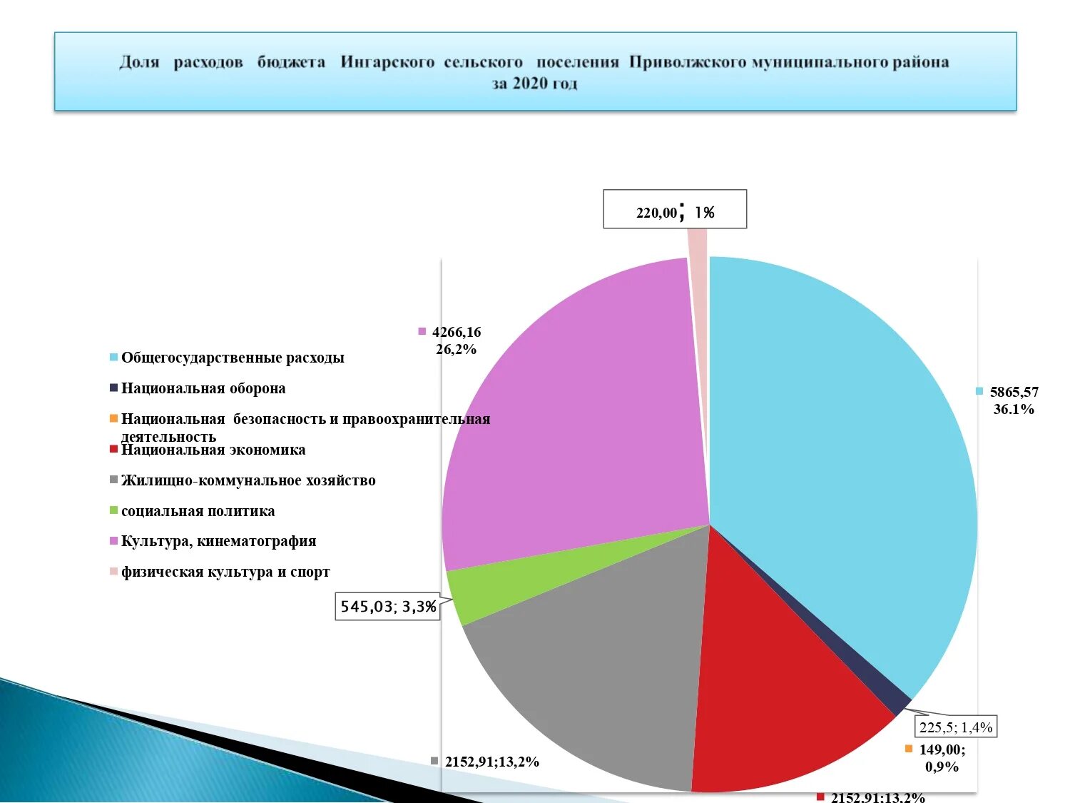 Отчет об исполнении бюджета поселения. Отчет об исполнении бюджета сельского поселения. отчет об исполнении бюджета 2025. структура бюджета амурской области. исполнение бюджета ильинского муниципального района за 2025 год.