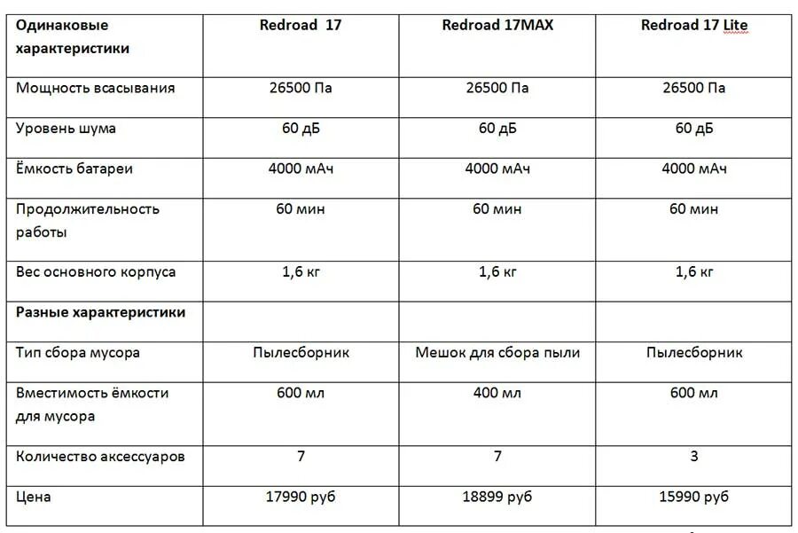 Redroad x17. Redroad таблица.