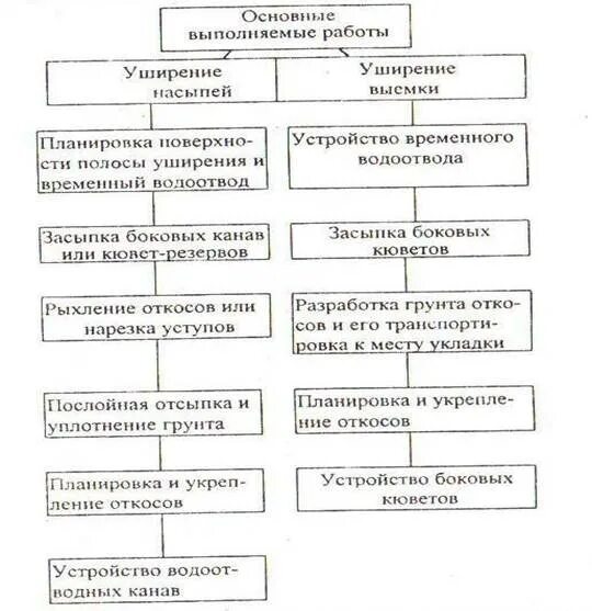 Земляные работы при реконструкции дорог 1 страница