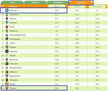 Итальянская футбольная лига таблица