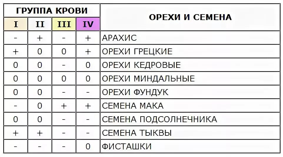 Диета при 1 группе крови. Диета для 1 группы крови положительная. Мясо по группе крови таблица. Продукты по группе крови 3 положительная разрешенные.