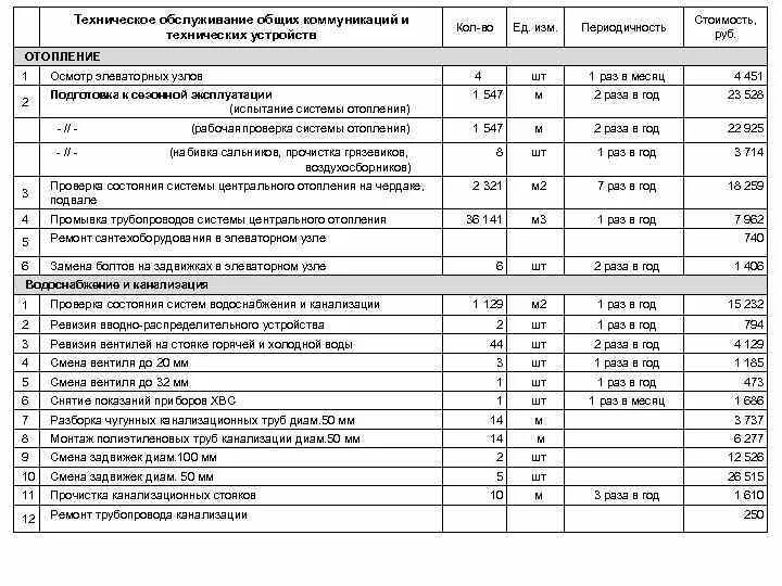 Окпд техническое обслуживание систем видеонаблюдения. Регламент техобслуживания системы отопления. План технического обслуживания по отоплению. Регламент технического обслуживания систем отопления. График технического обслуживания системы водоснабжения.