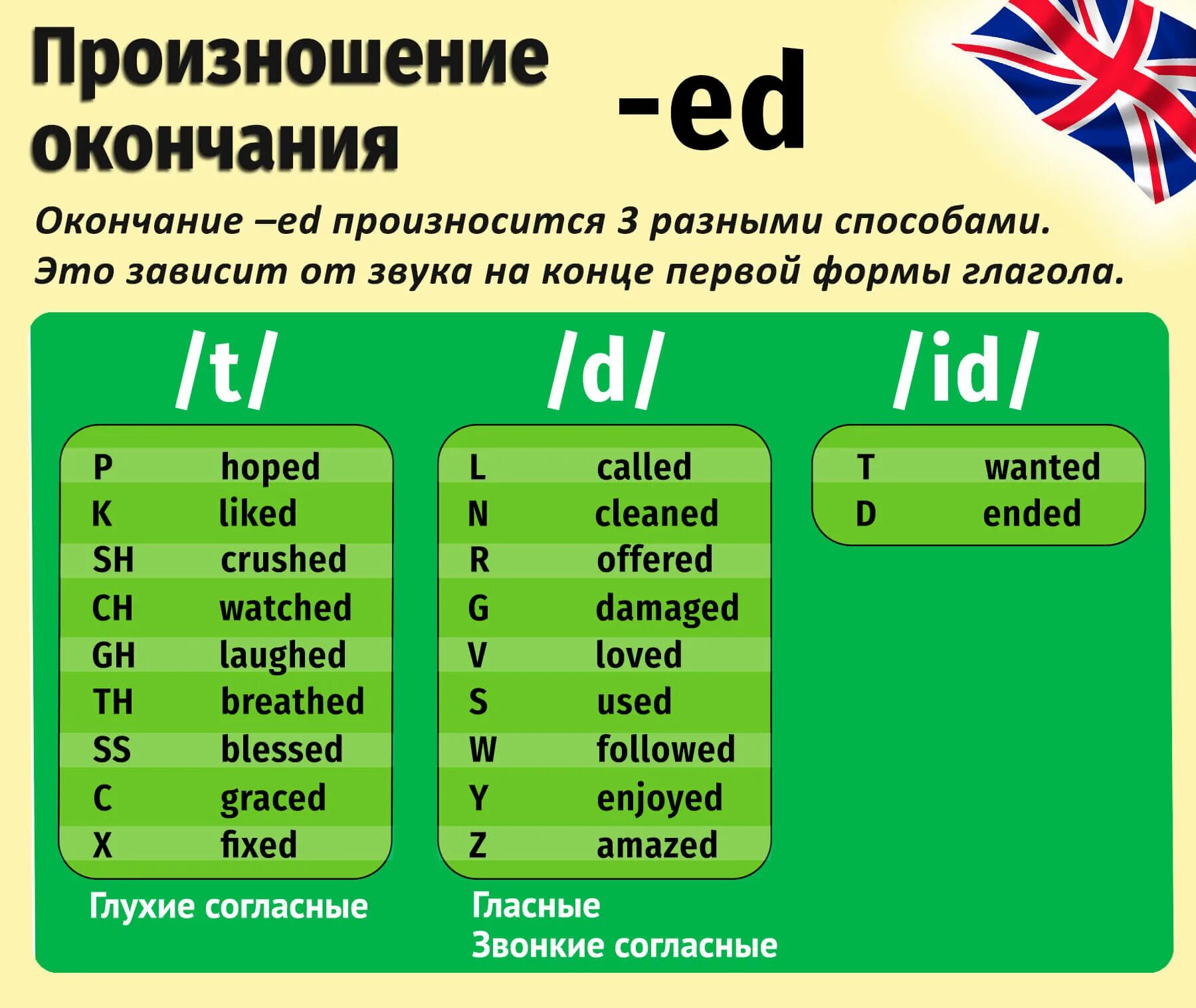 Образование правильных глаголов. Правила чтения окончания ed в английском языке. Ed произношение на английском. Окончание ed в английском. Правило окончания ed в английском языке.