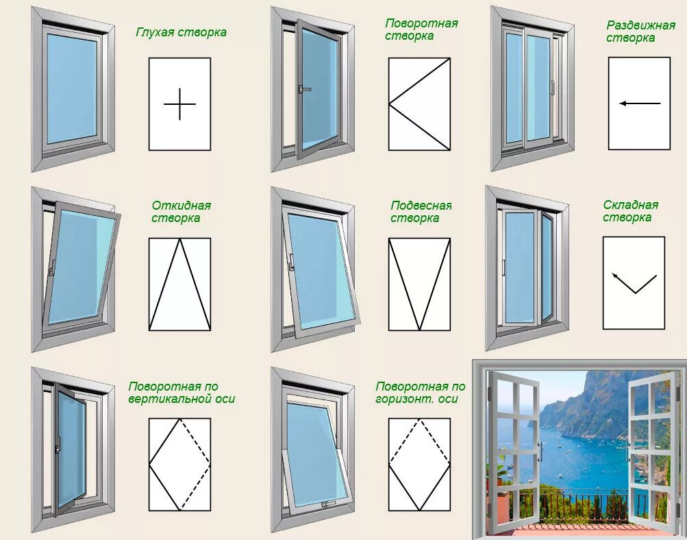 Как определять пластиковые окна. Схема открывания створок окна ПВХ. Окно пластиковое со створкой снизу. Окно поворотно-откидное схема. Типы створок пластиковых окон.