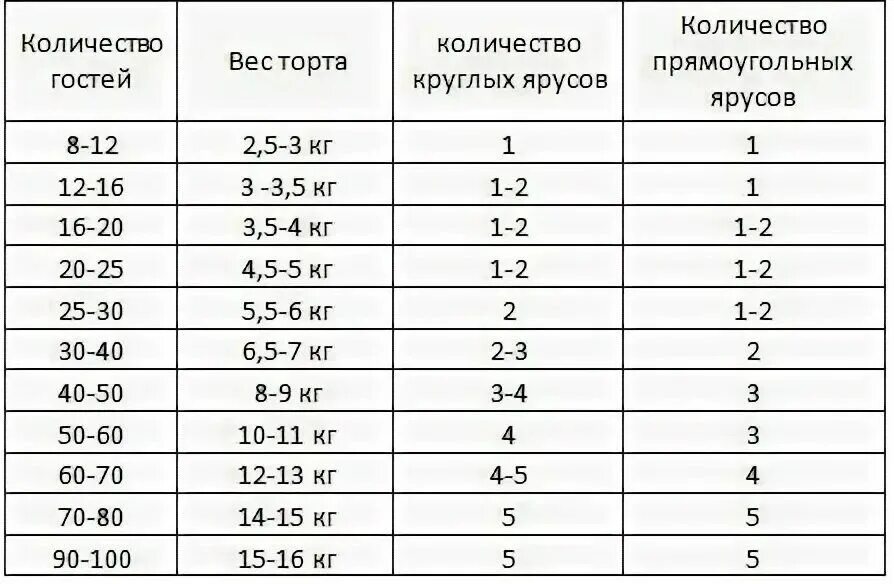 Как рассчитать вес торта по диаметру. Как узнать вес торта по диаметру. Рассчитать вес торта. Как расчистить вес торта.