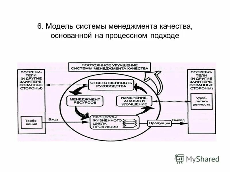 Смк кіру. Процессная модель ИСО 9001. Процессная модель системы менеджмента качества. Модель СМК основанная на процессном подходе. Модель системы менеджмента качества, основанной на процессном подход.