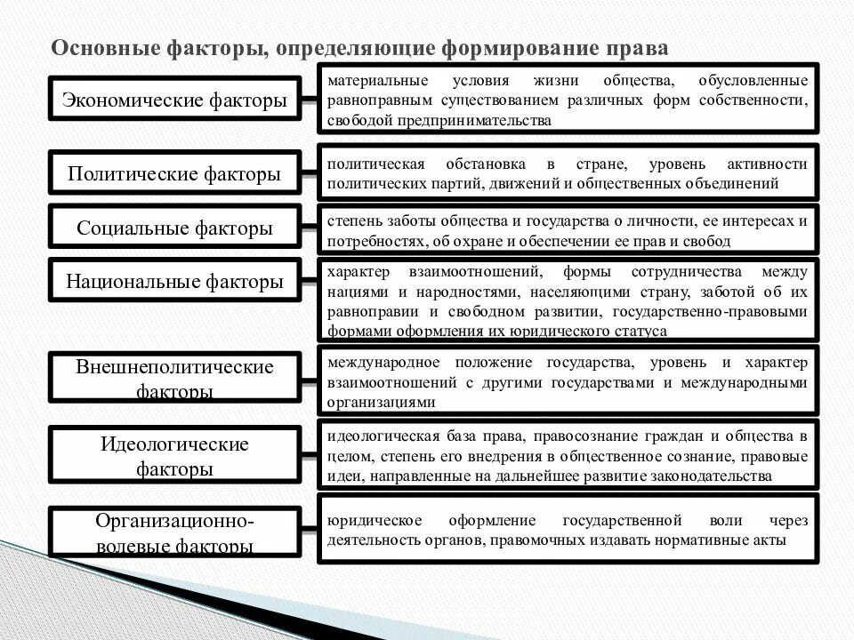 Основные факторы влияющие на формирование