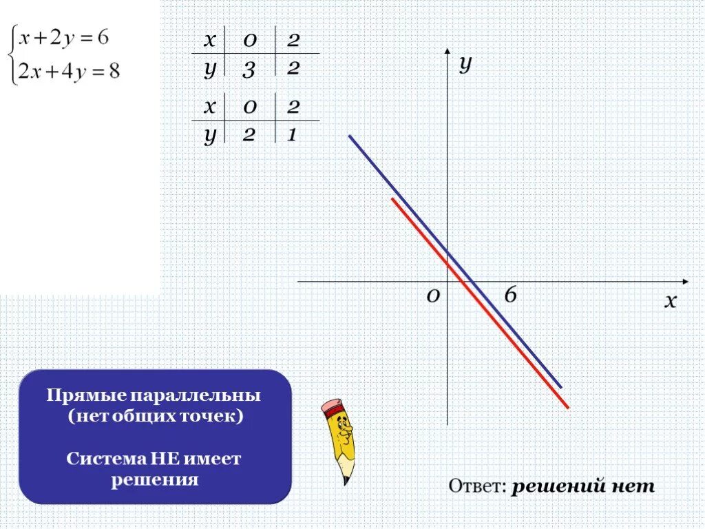 Параллельные графики линейных