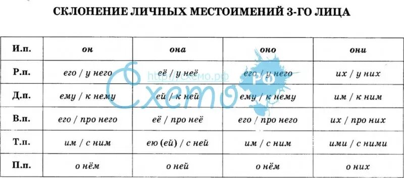 Склонение личных местоимений таблица. Склонение местоимений 3 лица таблица. Склонения личных местоимений в русском языке. Личные местоимения 3-го лица. Падежные формы местоимения 3 лица