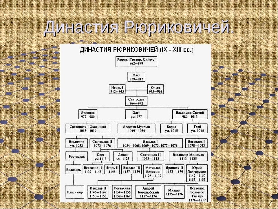 Родословная династии Рюриковичей. Древо князей Рюриковичей. Первая Княжеская Династия. Генеалогическое Древо князей на Руси с годами правления. Правление 10 века