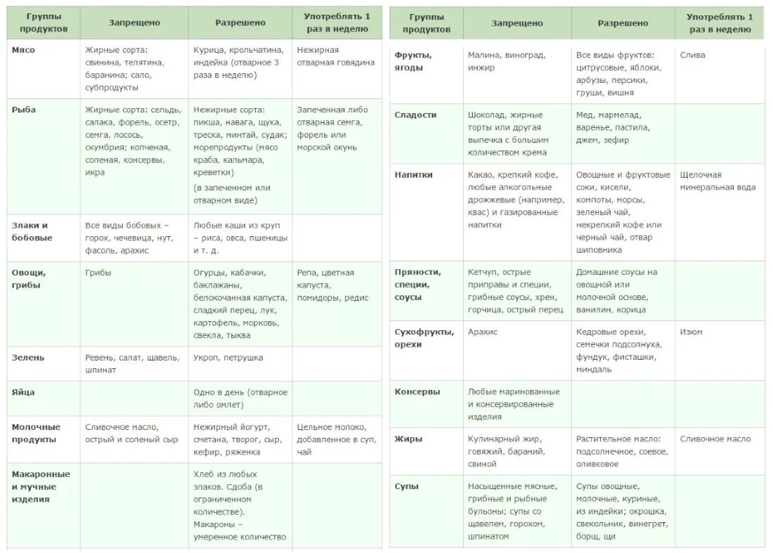 Рецепт на неделю стол 6. Стол 6 диета таблица. Стол номер 6 при подагре таблица. Стол 6 диета меню при подагре. Таблица разрешенных продуктов при подагре.
