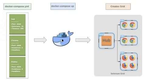 Docker compose up d file