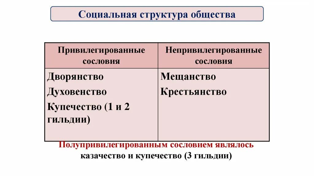 Привилегированные группы общества. Социальная структура общества. Привилегированные социальная структура общества. Социальная структура это в обществознании. Социальный состав общества.