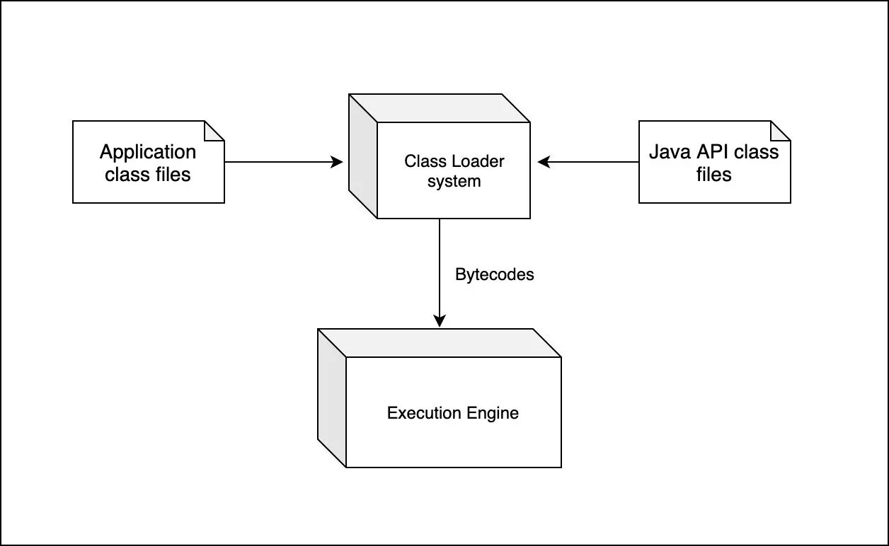 Виртуальная машина java. Схема JVM. Структура java машины. Схема работы JVM. Виртуальная java