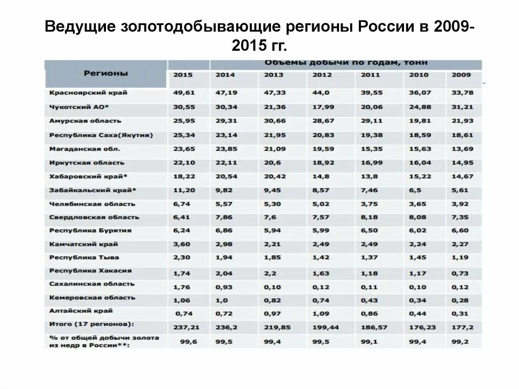 Крупные предприятия россии по регионам