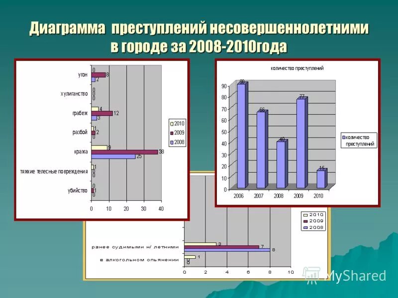 Статистика правонарушений несовершеннолетних. Профилактика подростковой преступности диаграмма. Статистика преступлений несовершеннолетних диаграмма. Причины преступности несовершеннолетних диаграмма. Структура подростковой преступности диаграмма 2021.